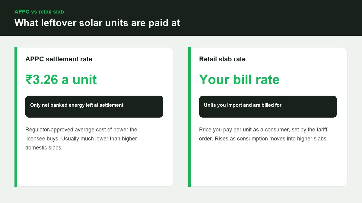 Diagram comparing the APPC settlement rate with retail slab rates on a Kerala electricity bill