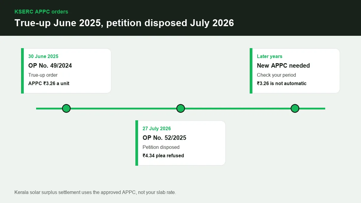 Timeline of the KSERC APPC orders: true-up order June 2025 and petition disposed July 2026