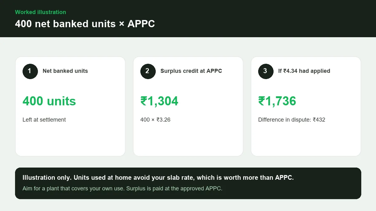 Illustration of 400 net banked units multiplied by the APPC rate to give a surplus credit