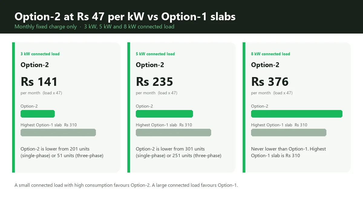 Chart comparing ₹47 per kW Option-2 with Option-1 fixed charge slabs for 3, 5 and 8 kW homes